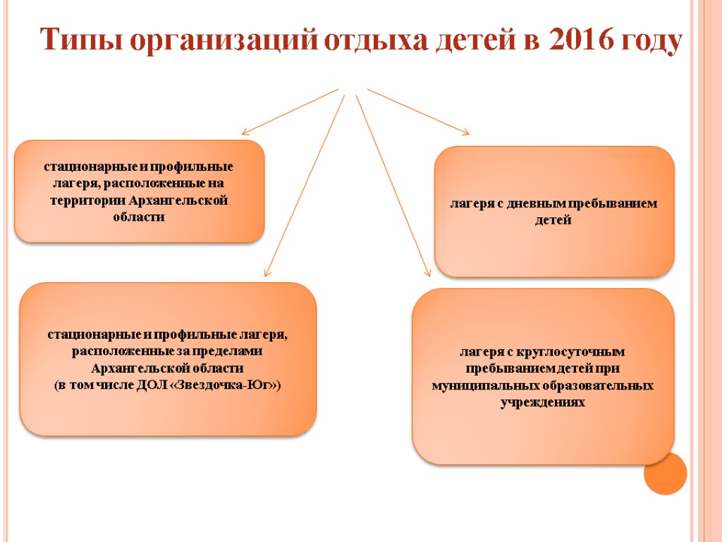 Типы организаций отдыха детей в 2016 году стационарные и профильные лагеря, расположенные на территории